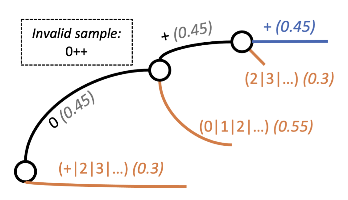 Constrained Adaptive Rejection Sampling