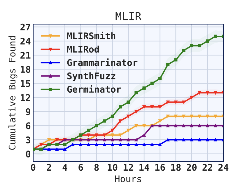 Bootstrapping Fuzzers for Compilers of Low-Resource Language Dialects Using Language Models