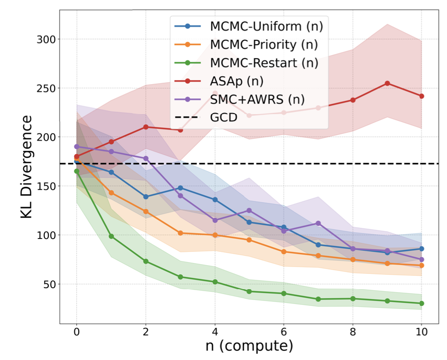 Constrained Sampling for Language Models Should Be Easy: An MCMC Perspective